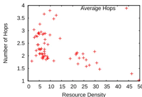 Fig. 9 Evaluating the effect of resource density on query perfor- perfor-mance