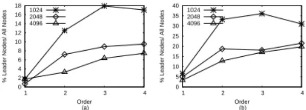Fig. 10 Reliability of query processing on SOG framework for queries (a) Q1, (b) Q2, (c) Q3, (d) Q4
