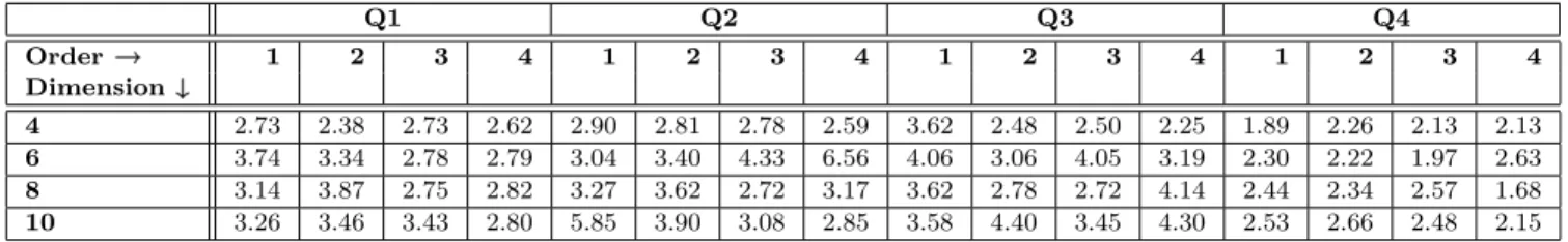 Table 1 Average query processing time (in sec) for resource discovery queries Q1 Q2 Q3 Q4 Order  1 2 3 4 1 2 3 4 1 2 3 4 1 2 3 4 Dimension _ 4 2.73 2.38 2.73 2.62 2.90 2.81 2.78 2.59 3.62 2.48 2.50 2.25 1.89 2.26 2.13 2.13 6 3.74 3.34 2.78 2.79 3.04 3.40 