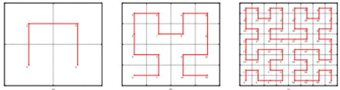Fig. 2 2-D Hilbert space-filling curve (a) first-order; (b) second- second-order; (c) third-order.