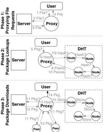 Fig. 4. The different phases of functionality of our peer-to-peer distribution model.