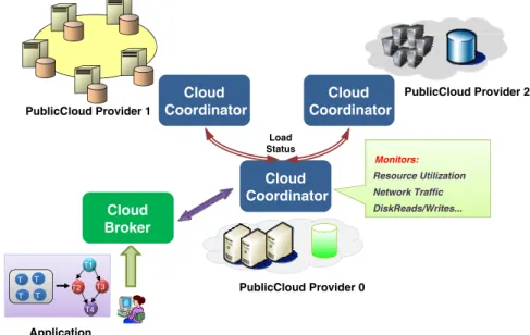 Fig. 4. A network topology of federated Data Centers 