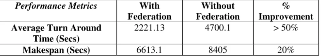 Table 2 shows the average turn-around time for each Cloudlet and the overall  makespan of the user application for both cases