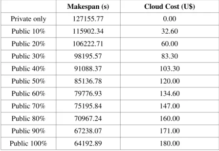 Table 3. Cost and performance of several public/private cloud strategies 