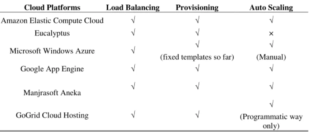 Table 1. Summary of provisioning capabilities exposed by public Cloud platforms 