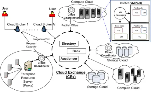 Figure 1 shows the high level components of the service-oriented architectural  framework consisting of client’s brokering and coordinator services that support   utility-driven federation of clouds: application scheduling, resource allocation and 