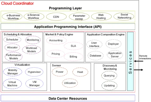 Fig. 2. Cloud Coordinator software architecture 