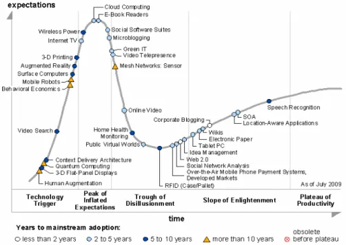 Fig. 1. Hype Cycle of Emerging Technologies, 2009 - Source: Gartner (August 2009) 