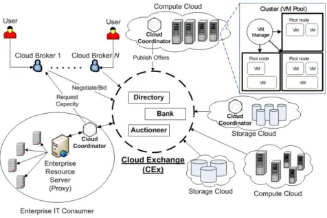 Fig. 2. Utility-oriented Clouds and their federated network mediated by Cloud exchange 
