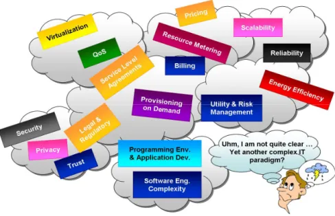 Fig. 3. Cloud computing challenges 