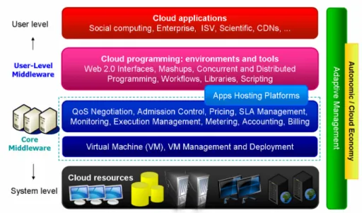 Fig. 4. Cloud computing reference model 