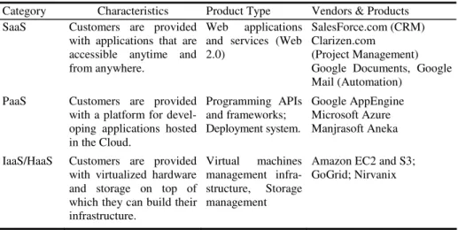 Table 1. Cloud computing services classification 