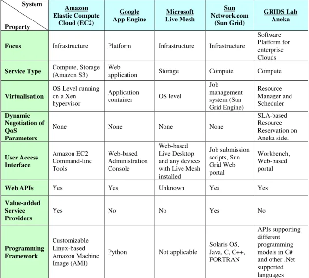 Table 1: Comparison of some representative Cloud platforms. 