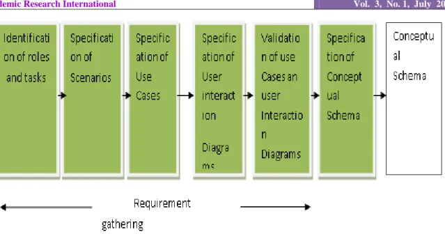 Figure 6: Phases of the requirements gathering and conceptual design [26] 