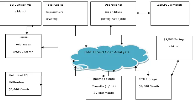 Figure 7: Abstract Cloud ROI Analysis Diagram 