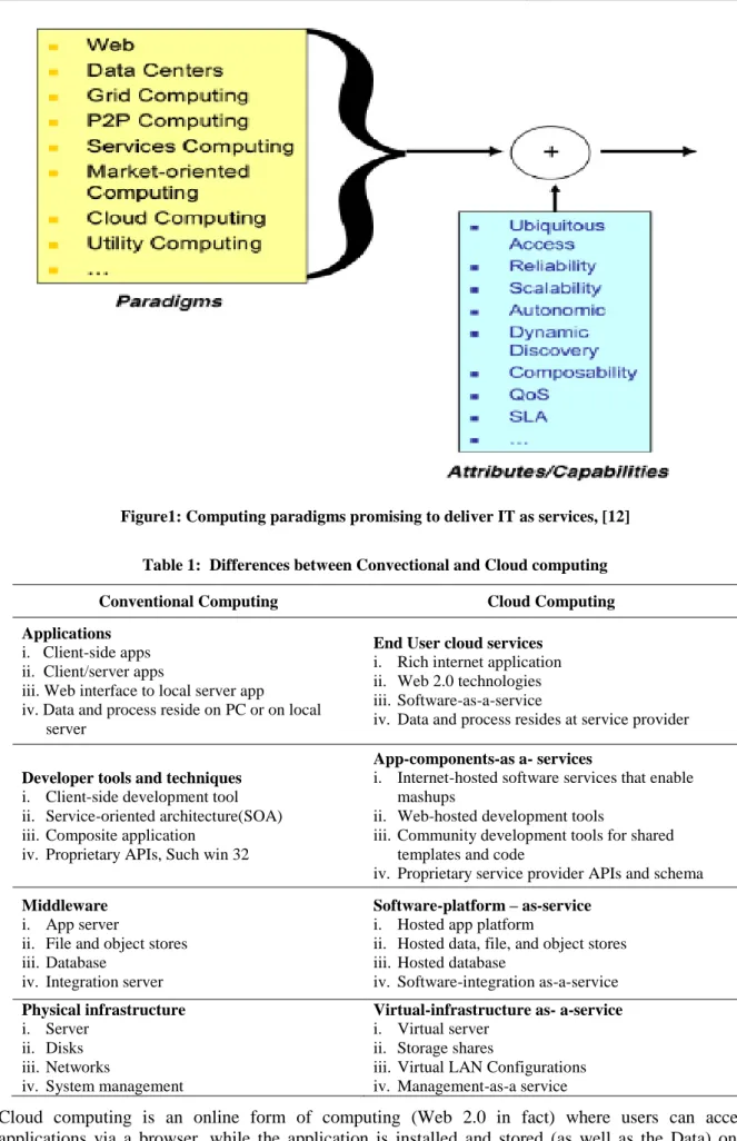 Table 1:  Differences between Convectional and Cloud computing 