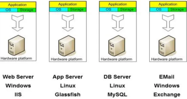 Figure 2a:  A traditional server concept with no Virtualization only 