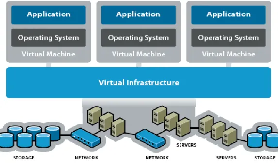 Figure 3a and figure 3b shows Virtual Infrastructures in data center domains [20], [21]