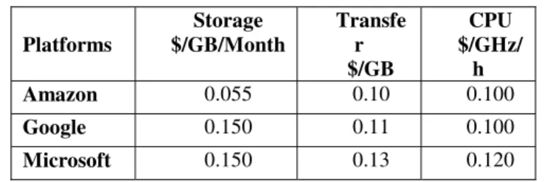Table 4. Platforms Pricing Structure 