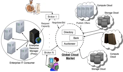Fig. 2. Global Cloud exchange and market infrastructure [7] 