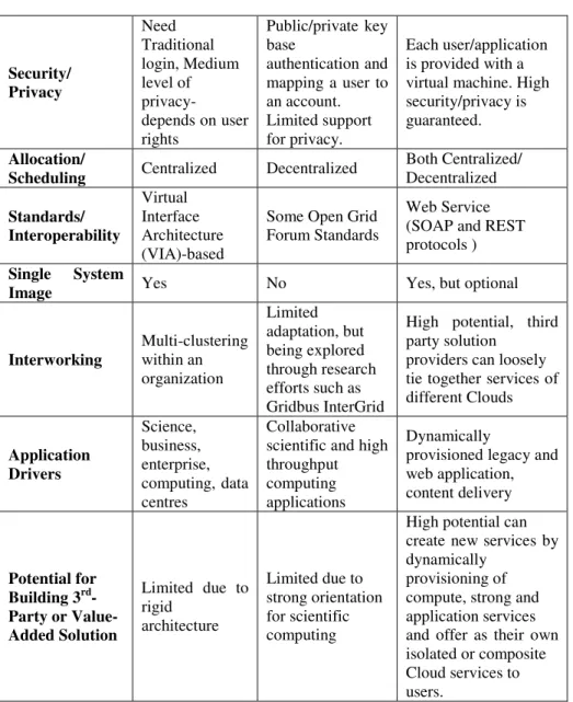 Table 1. (continued)  Security/  Privacy  Need  Traditional  login, Medium   level of     privacy-depends on user  rights  Public/private key base authentication and mapping a user to an account