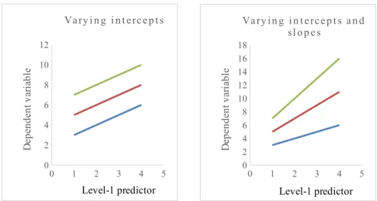 Figure 1. Two different models showing varying intercepts or varying  intercepts and slopes, respectively