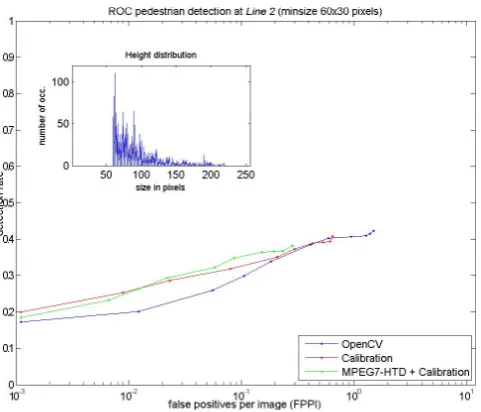 Fig. 4. ROC curve of false positives per image rates of the pedes-trian detector at minimum size of pedestrian without size con-straints.