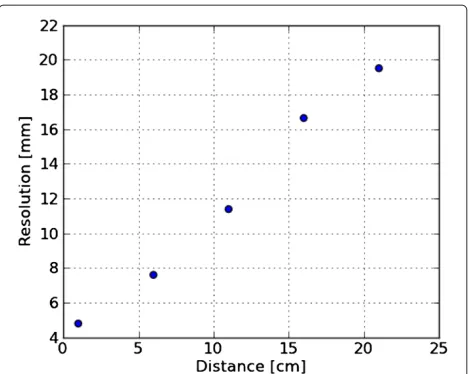 Figure 9 Resolution versus distance. The FWHM resolution as afunction of the distance to the detector.