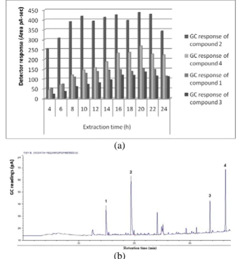 Fig. 1 (a) Number of peaks produced by P. c three fibers, compounds a, b, c and d are distinct peaks from growing on V8A or V8A alone extracted by six different fiber types that were separated by a polar column ZB-WAX plus; (b) VOCs in P