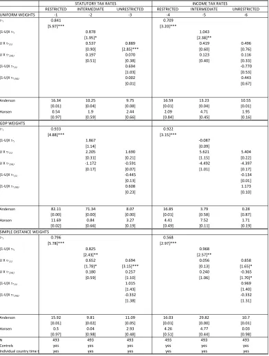 Table 5: Robustness checks: Altenative weighting Schemes