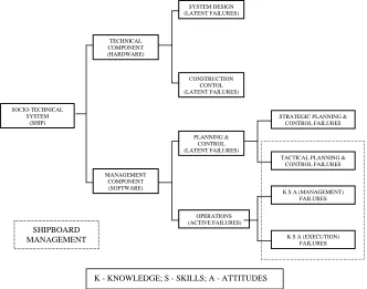 Figure 1: Ship Socio-technical System Management Components 