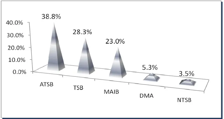 Fig. 2   Distribution of Machinery-Space Accidents Reports among five Investigating Authorities  