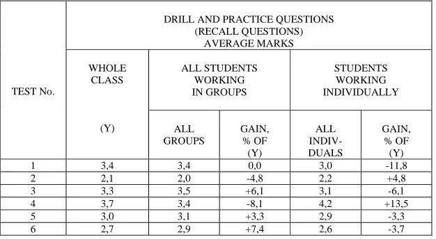 Table 1  Marks scored by both set of students in all questions 