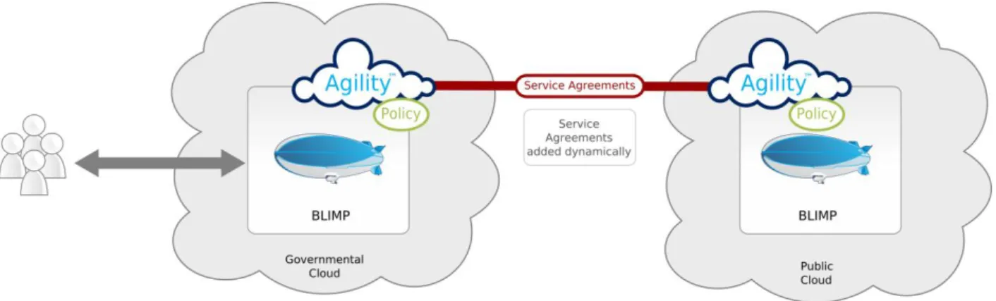 Fig. 3: Agility managing BLIMP across multiple clouds 
