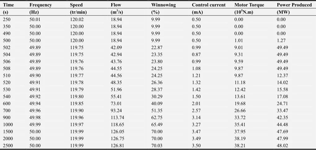 Table 3. Parameters of the hydroelectric power plant with Infinite H controllers. 