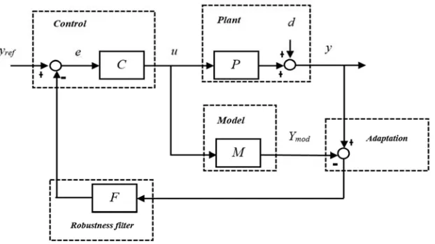 Figure 6. Block diagram of the modified internal model command. 