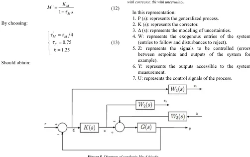Figure 7. Representation in "standard form" of a system for synthesis H∞, (a) with corrector, (b) with uncertainty