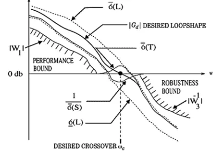 Figure 9. Loop shaping specifications. 