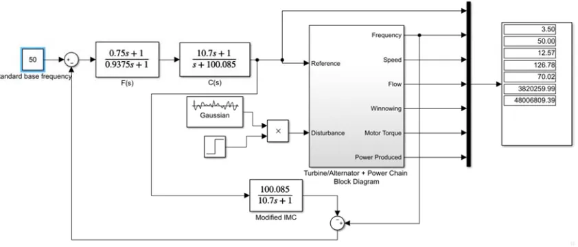 Figure 12. Model of the power plant in the presence of the Infinite H controller.s. 