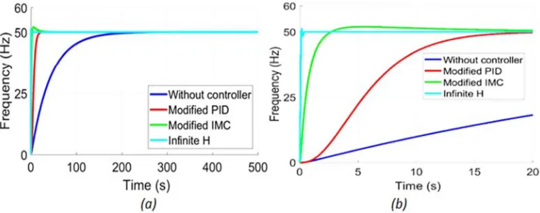 Figure 13. Frequency versus time curves, unladen (a) normal, (b) zoom. 