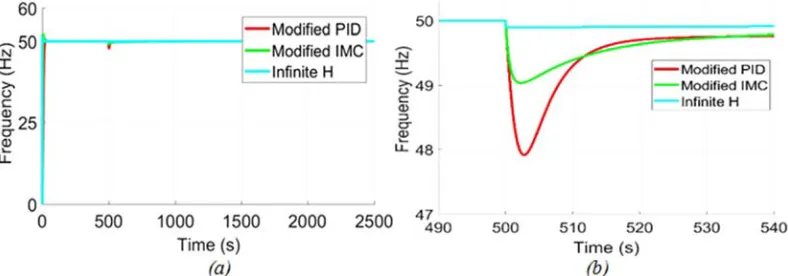 Figure 15. Frequency output of the alternator with controller, (a) normal, (b) zoom. 