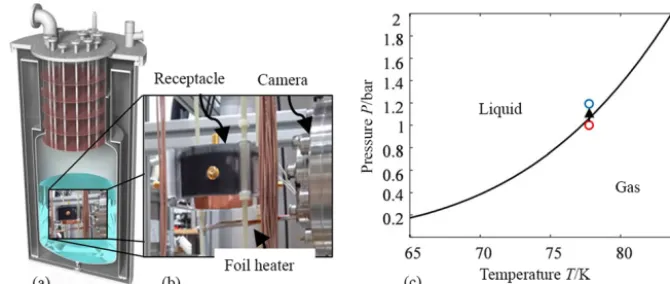 Figure 1. Cryostat as measurement environment. (a) Structure of the cryostat. (b) Built-in cylindrical receptacle with foil heater and camera.(c) Pressure–temperature (p − T ) diagram of liquid nitrogen (LN2) (Span et al., 2000).