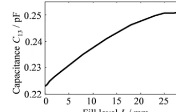 Figure 5. Simulated ground capacitances of different electrodes asa function of the LN2 ﬁll level
