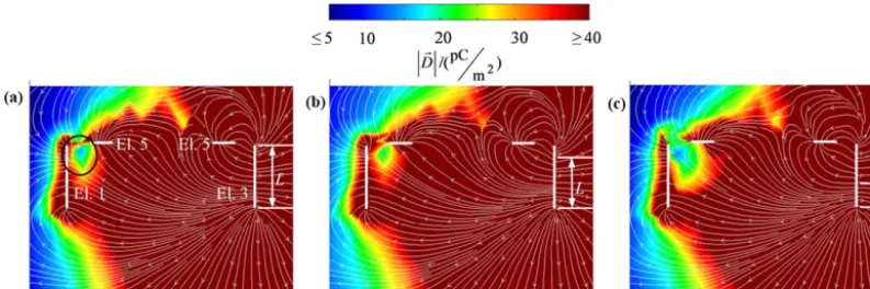 Figure 7. Magnitude (colour-coded) and ﬁeld lines of the electric ﬂux density in plane 1 (see Fig