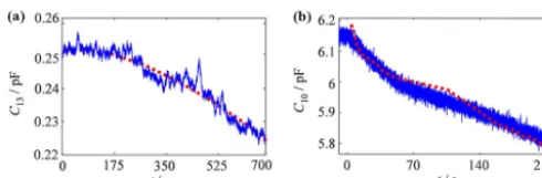 Figure 13. Measured capacitances (solid blue lines) and ﬁnite-