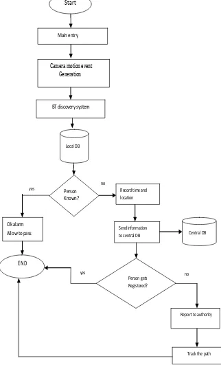 Fig. 3.1. Flow Chart 