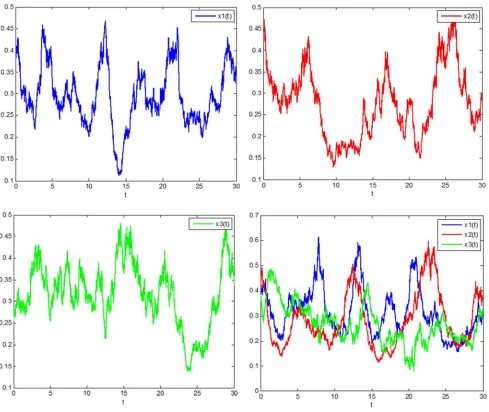 Figure 1. System persistence time series diagram under stochastic perturbation. 
