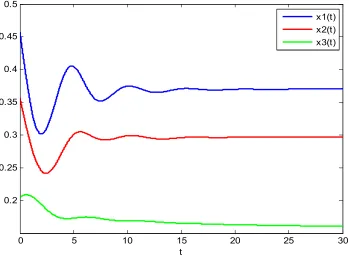 Figure 2. System persistence time series graph of the determined model. 