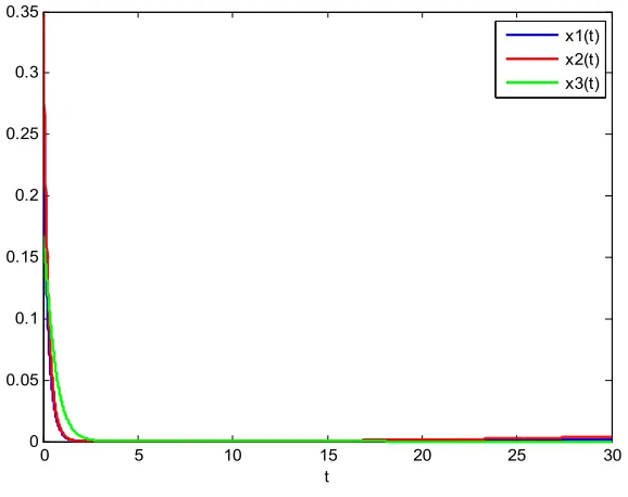 Figure 3. System extinction time series graph under stochastic disturbance. 