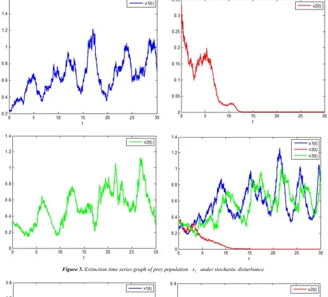 Figure 5. Extinction time series graph of prey population x  under stochastic disturbance